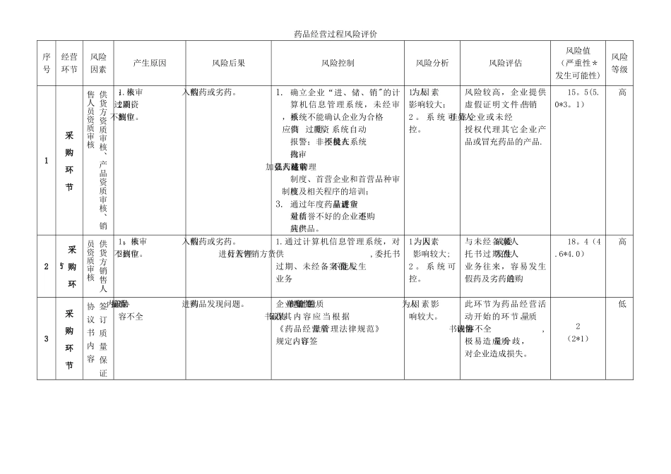 药品经营企业风险评估记录表_第1页