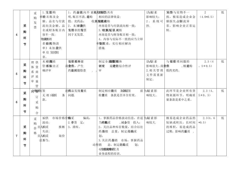 药品经营企业风险评估记录表_第2页