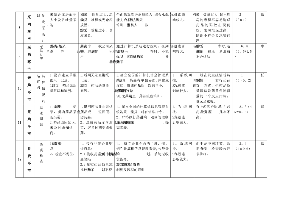 药品经营企业风险评估记录表_第3页