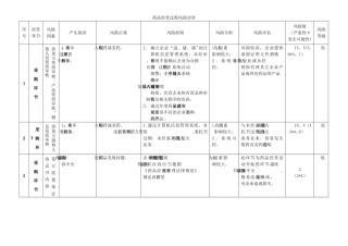 药品经营企业风险评估记录表