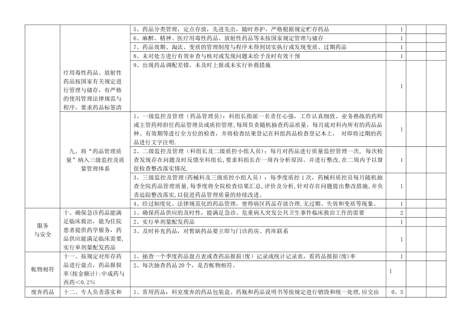 药品质量与安全管理检查表_第3页