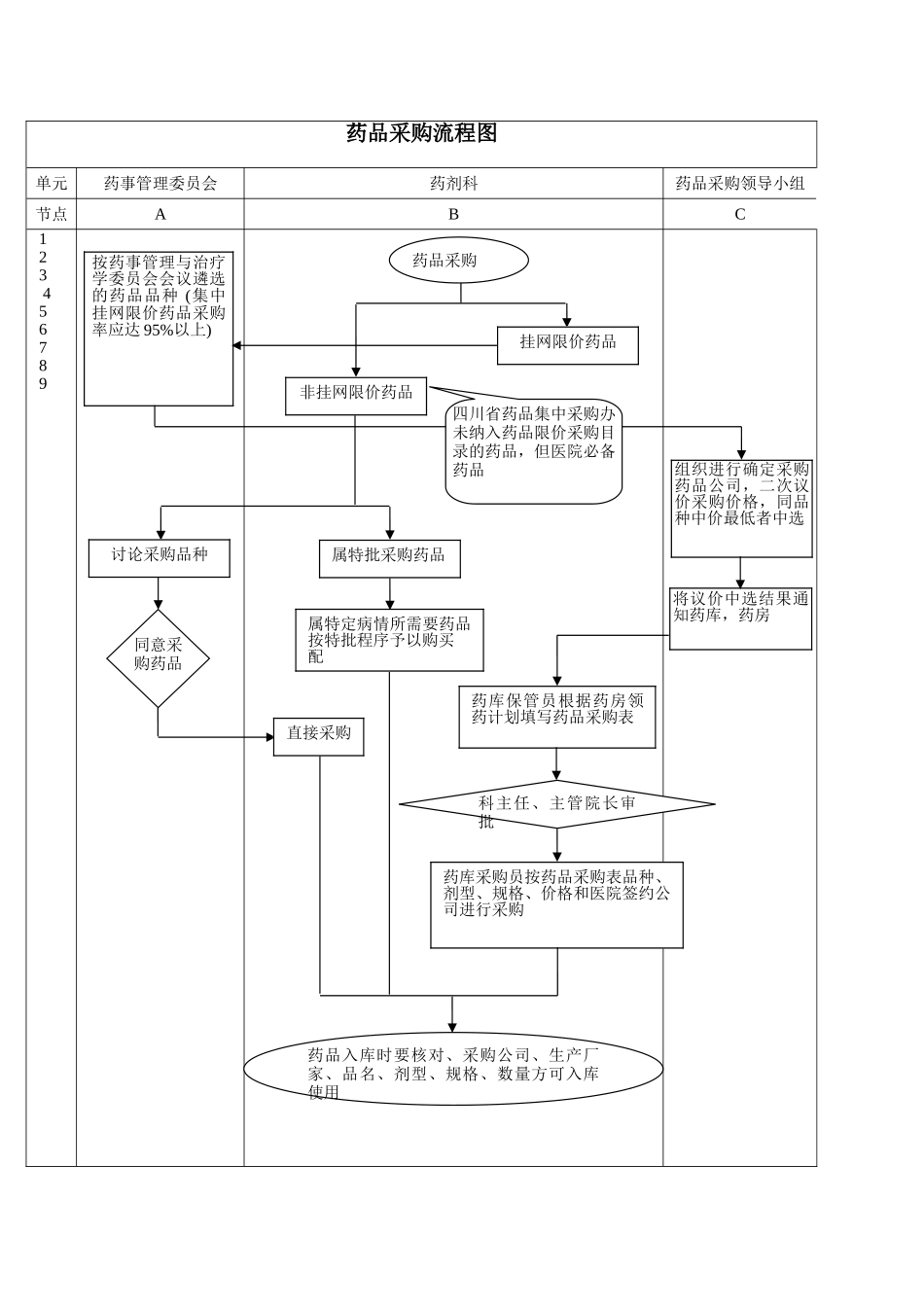 药品采购供应管理制度与流程_第3页