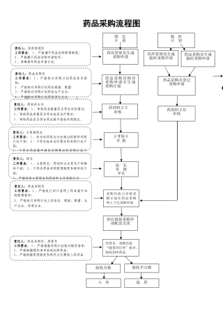 药品采购流程图
