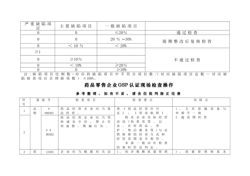 药品零售企业新版GSP认证现场检查要点_第2页