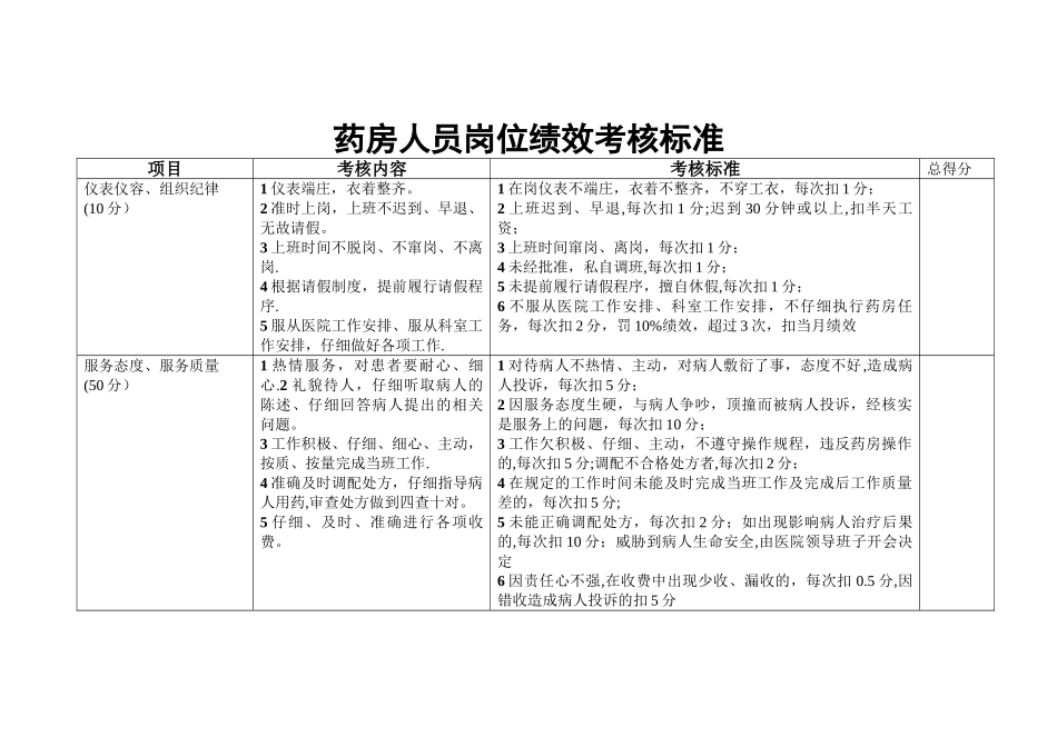 药房人员岗位绩效考核评分标准_第1页