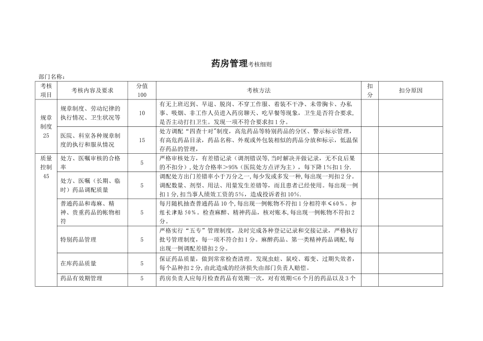 药房考核细则_第1页