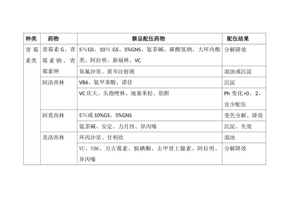 药物配伍禁忌查询表_第1页