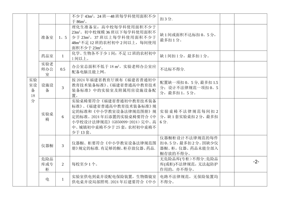 莆田市中学实验室工作检查评分表_第2页