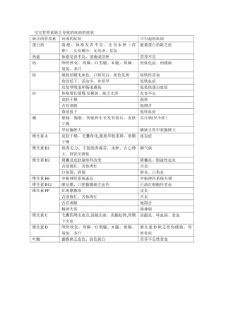 营养素缺乏导致的疾病和症状
