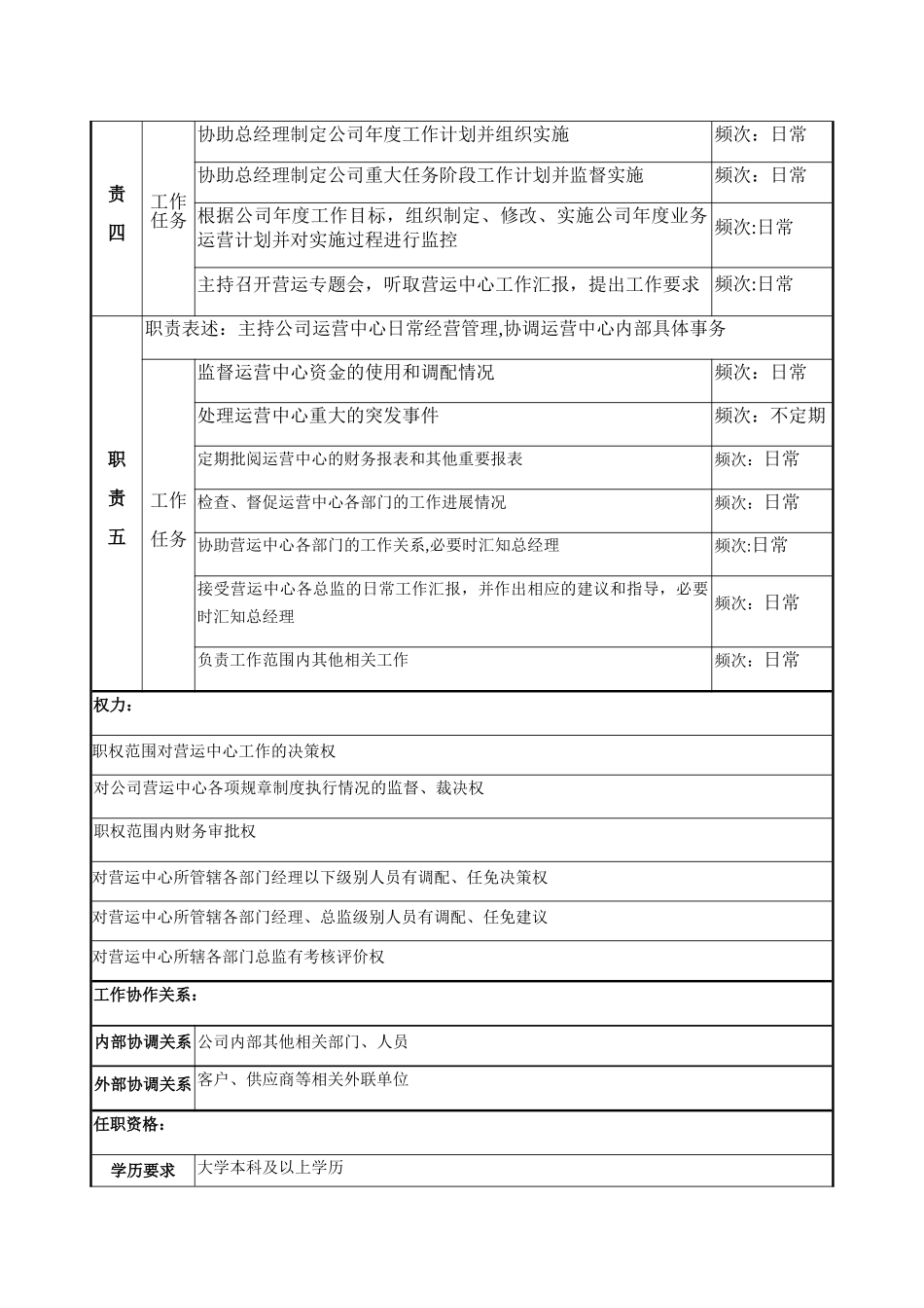 营运副总-岗位说明书_第2页