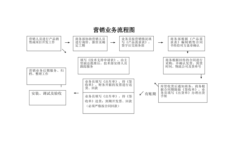 营销业务流程图_第1页