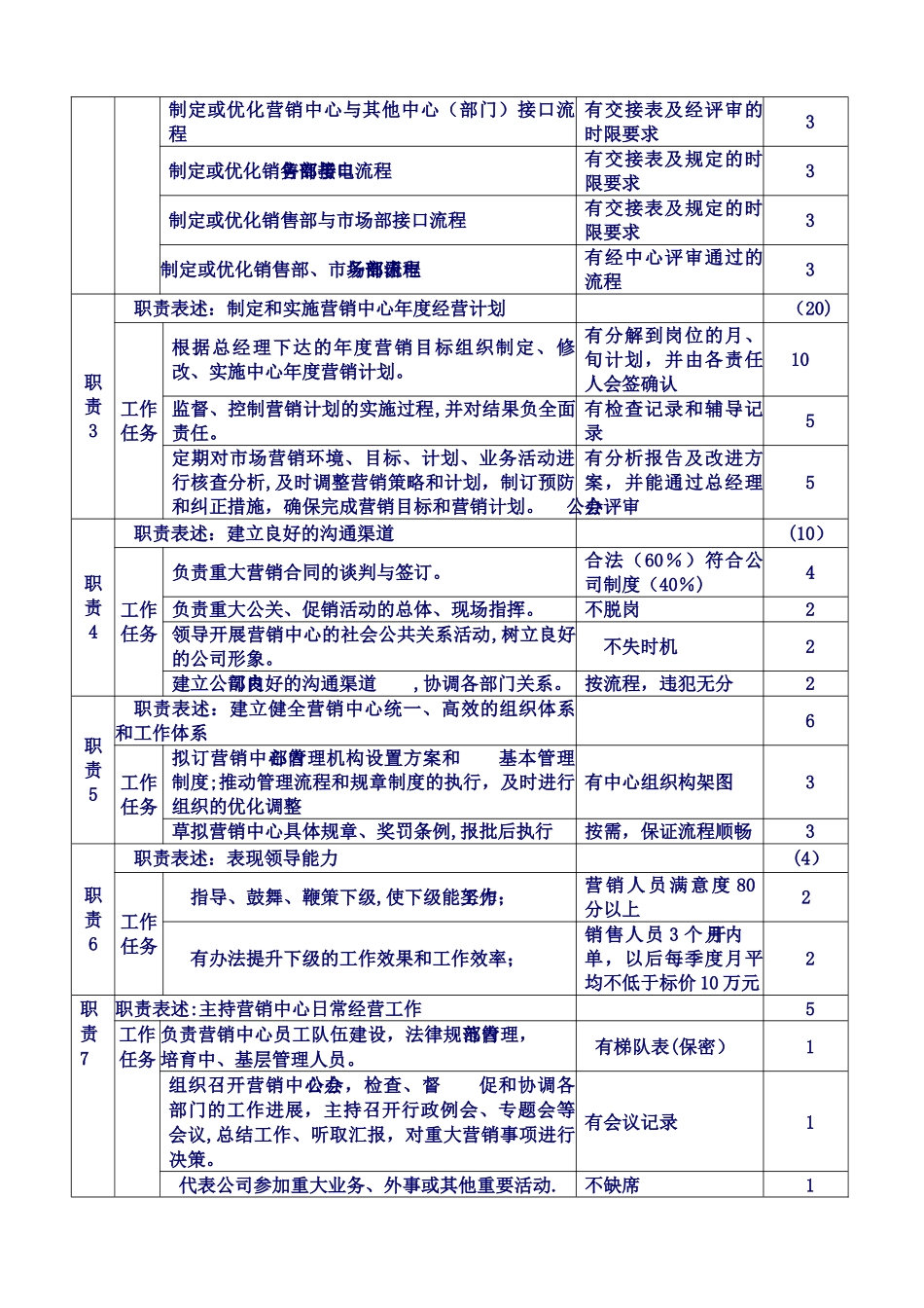 营销总监岗位说明书_第3页
