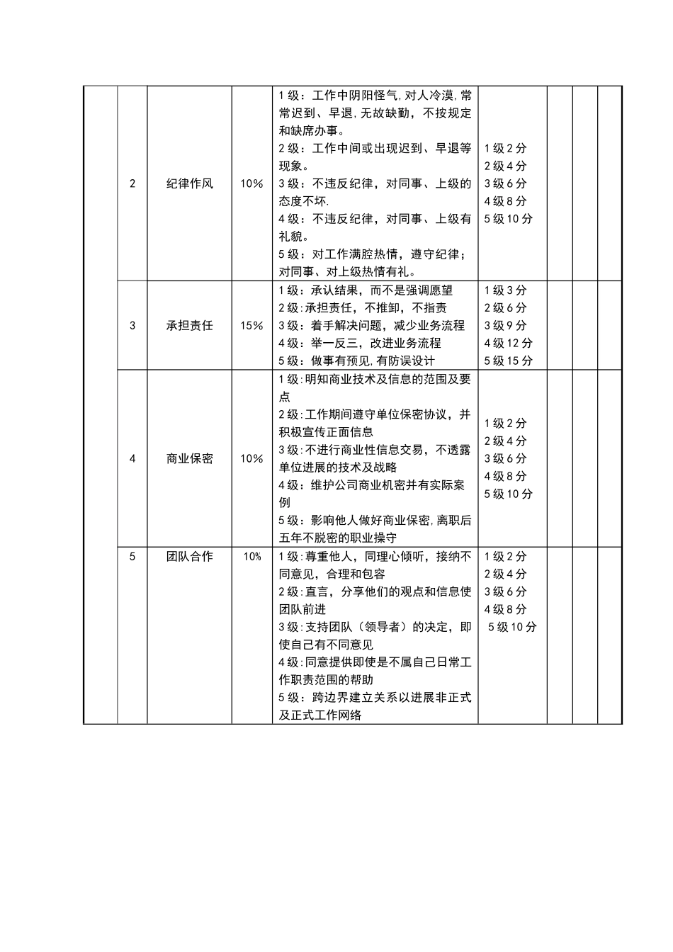 营销总监晋升考核评分表_第2页