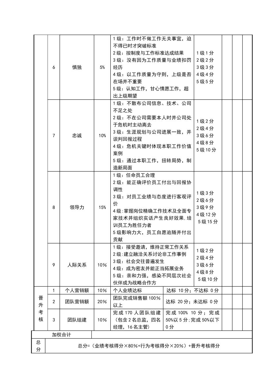 营销总监晋升考核评分表_第3页