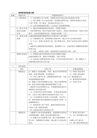 营销管理部职能分解