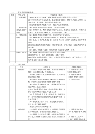 营销管理部部门及岗位职责