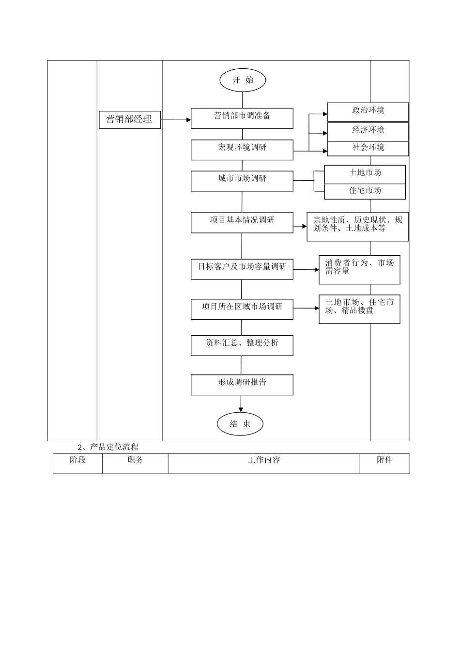 营销部工作流程_第2页