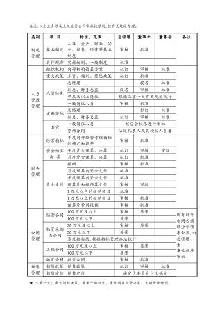 董事长、总经理权限划分