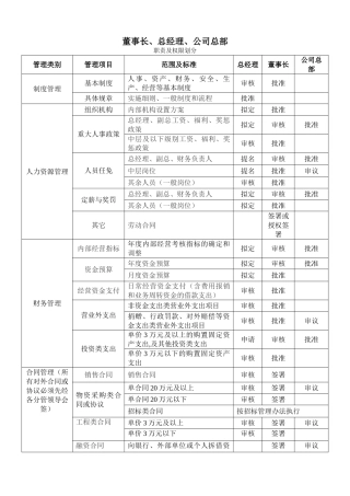 董事长、总经理、公司总部职责及权限划分