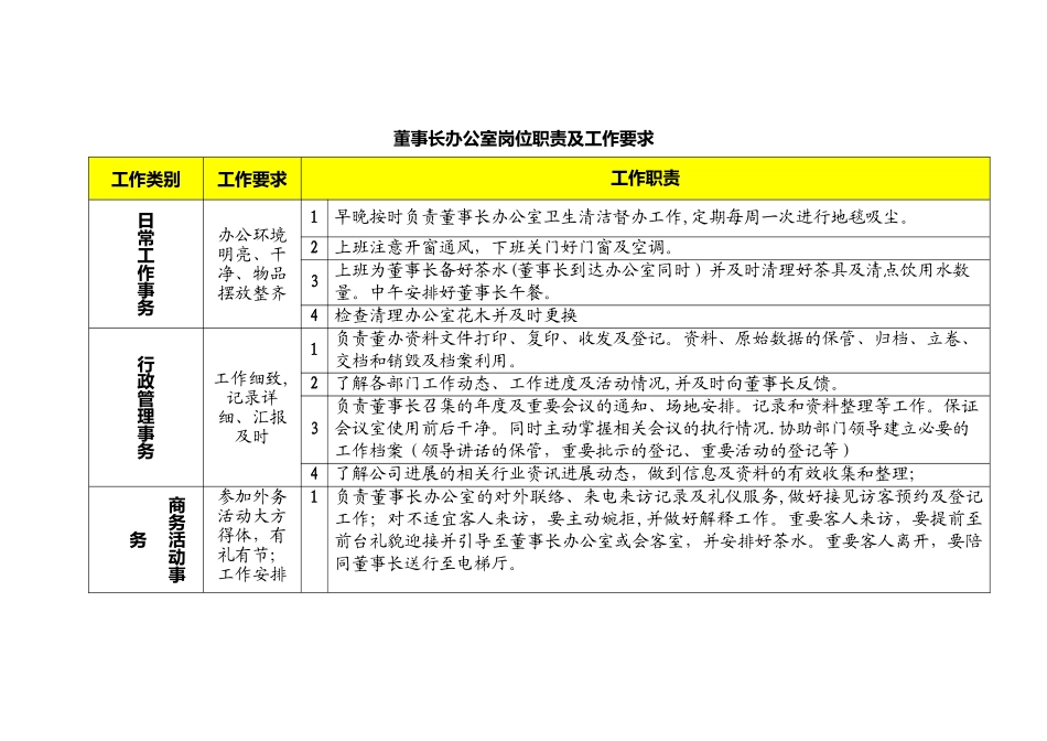 董事长办公室岗位职责及工作要求_第1页