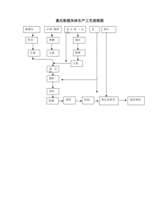 蒸压粉煤灰砖生产工艺流程图