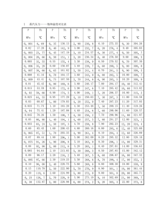 蒸汽压力与饱和温度对照表