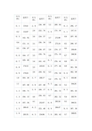 蒸汽压力温度对照表