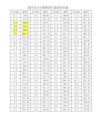 蒸汽压力与饱和蒸汽温度对照表