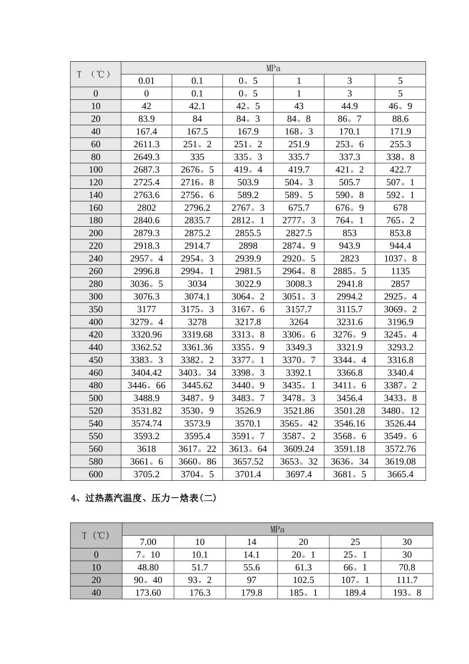 蒸汽和饱和蒸汽热焓表_第3页