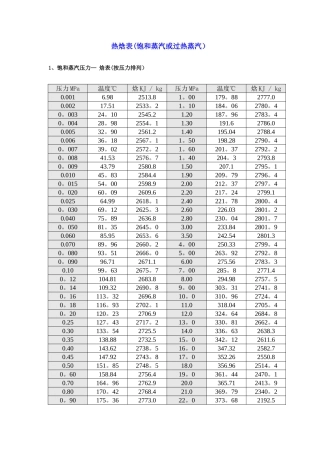 蒸汽和饱和蒸汽热焓表