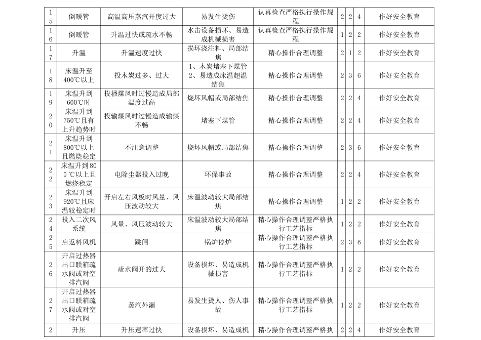 蒸汽锅炉工作危害分析表分解_第2页