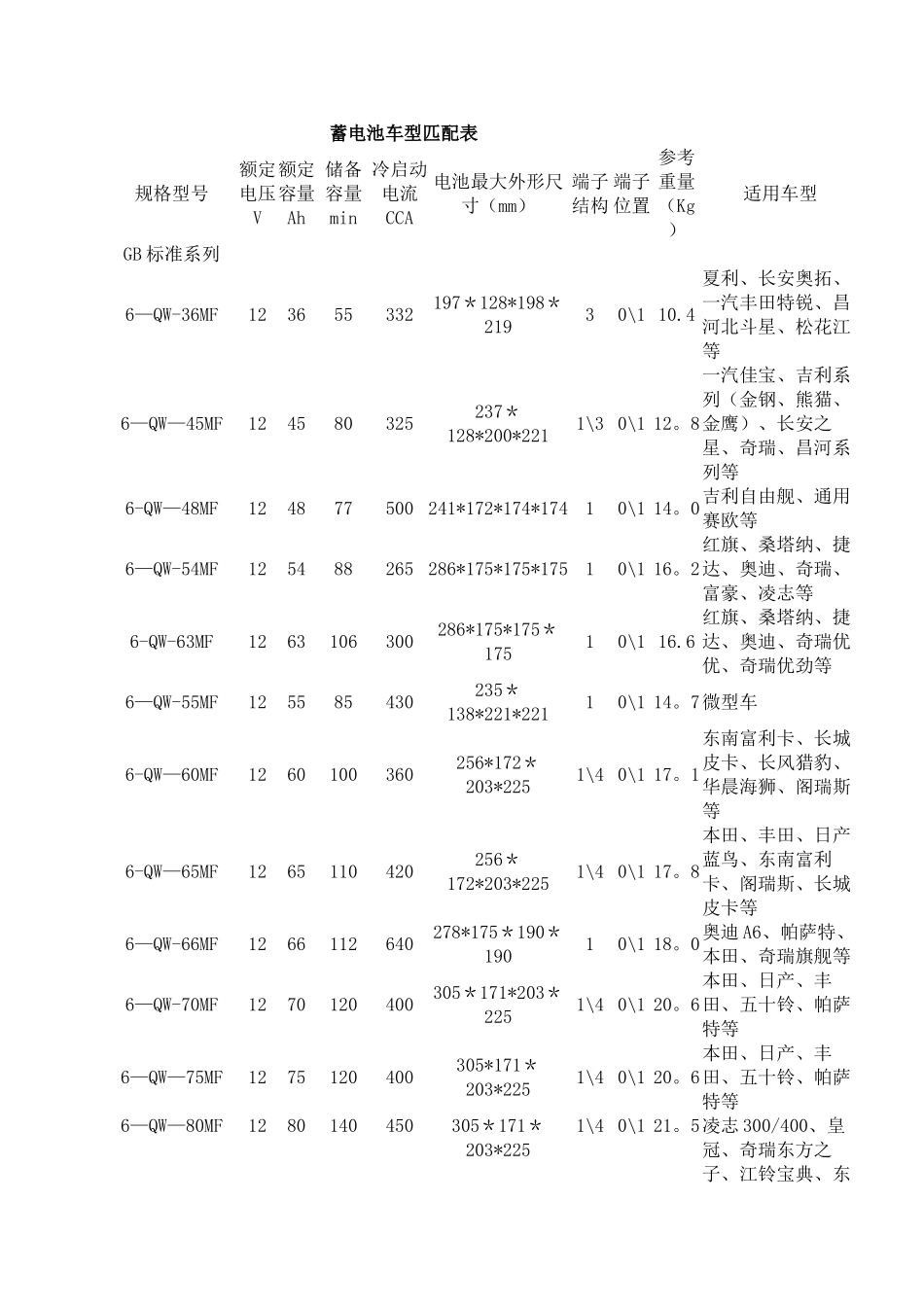 蓄电池车型匹配表_第1页