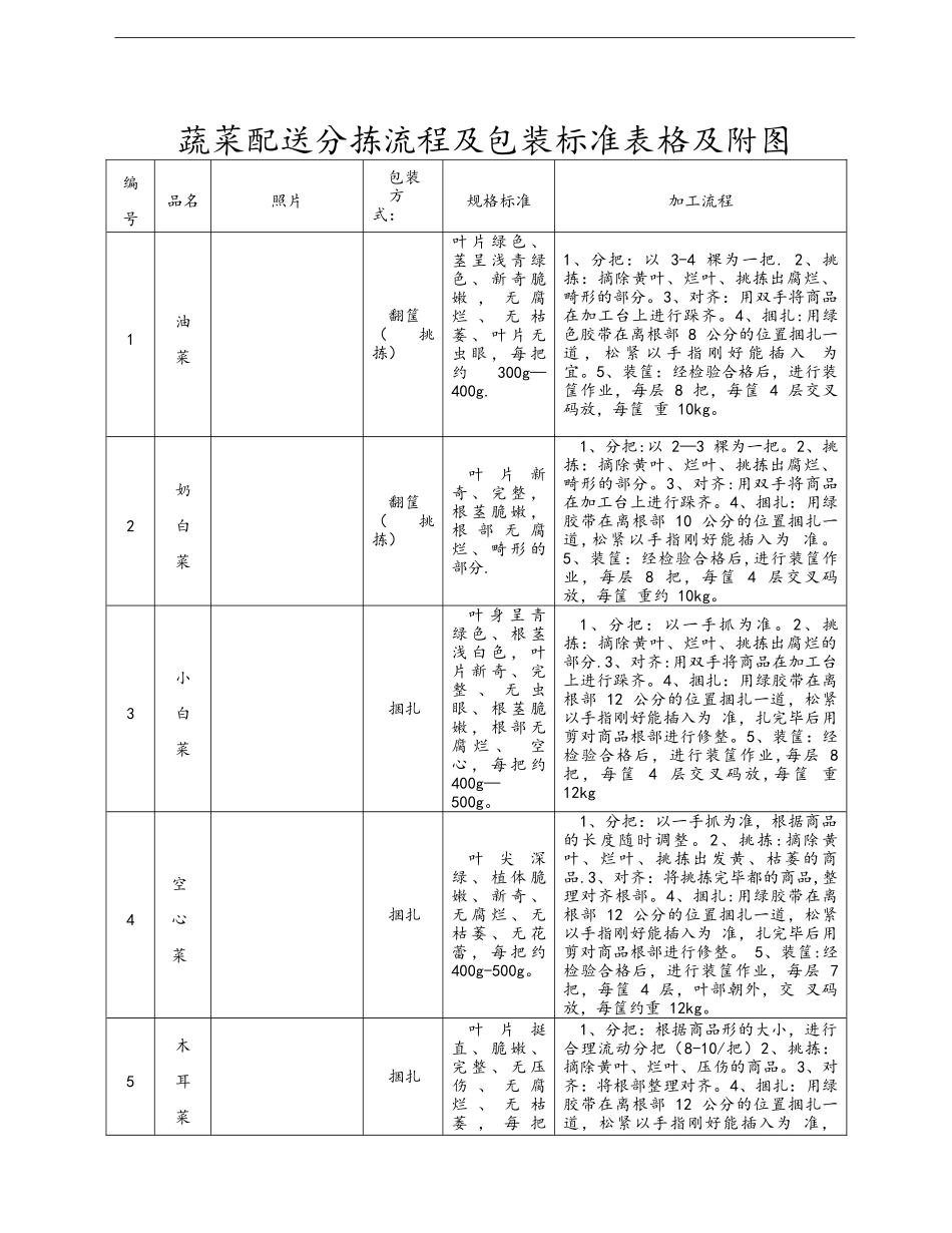 蔬菜包装标准表格及附图_第1页