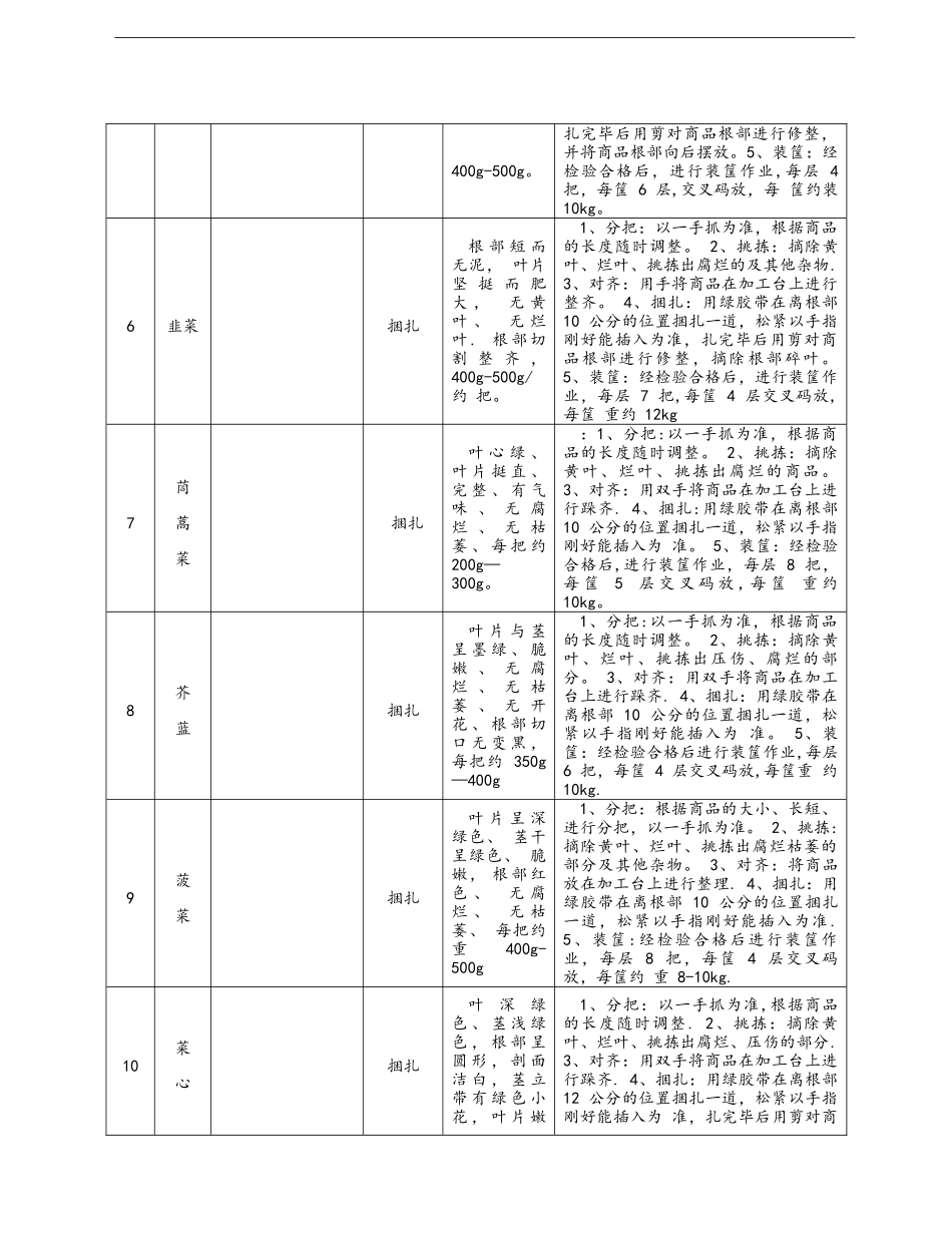 蔬菜包装标准表格及附图_第2页