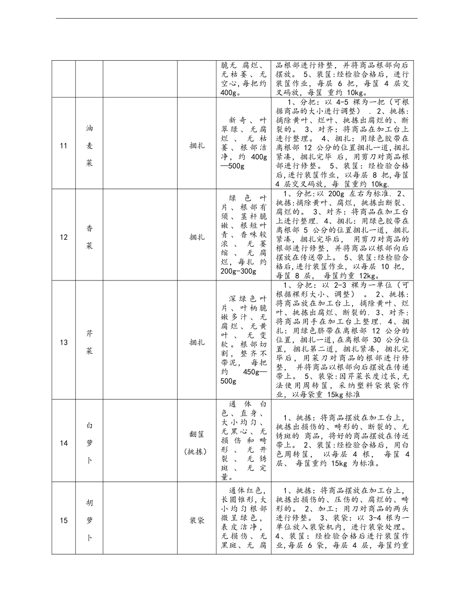 蔬菜包装标准表格及附图_第3页