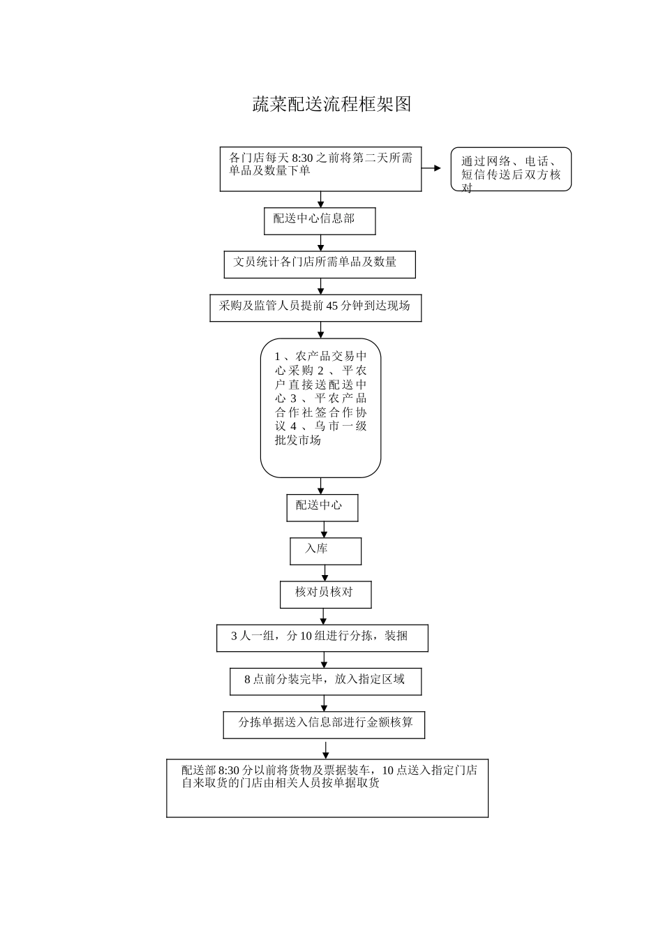 蔬菜配送流程框架图_第1页