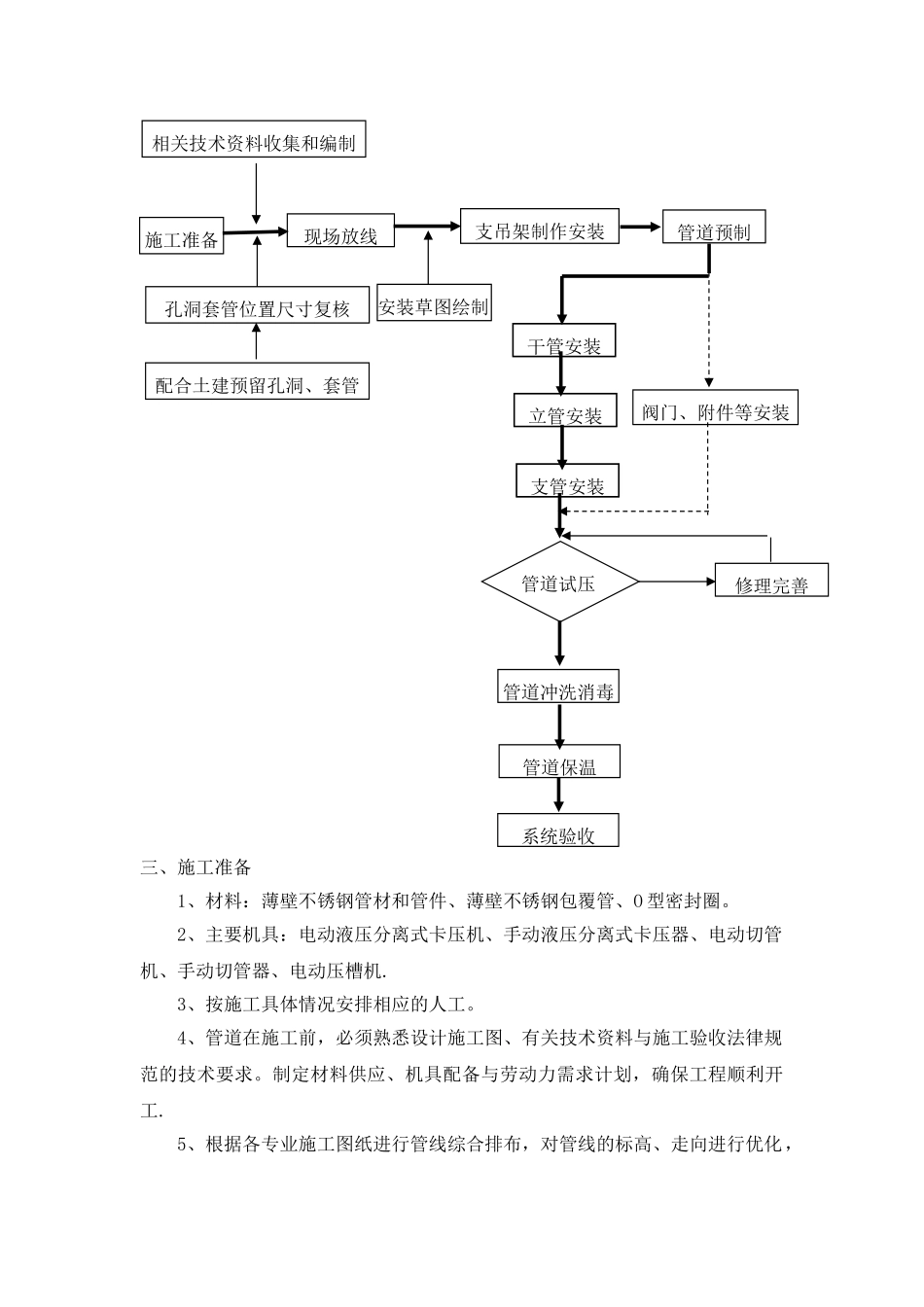 薄壁不锈钢管道施工方案_第3页