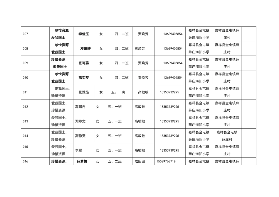 薛庄海阳第八届地科杯“珍惜资源-爱我国土”有奖征文作品登记表_第2页