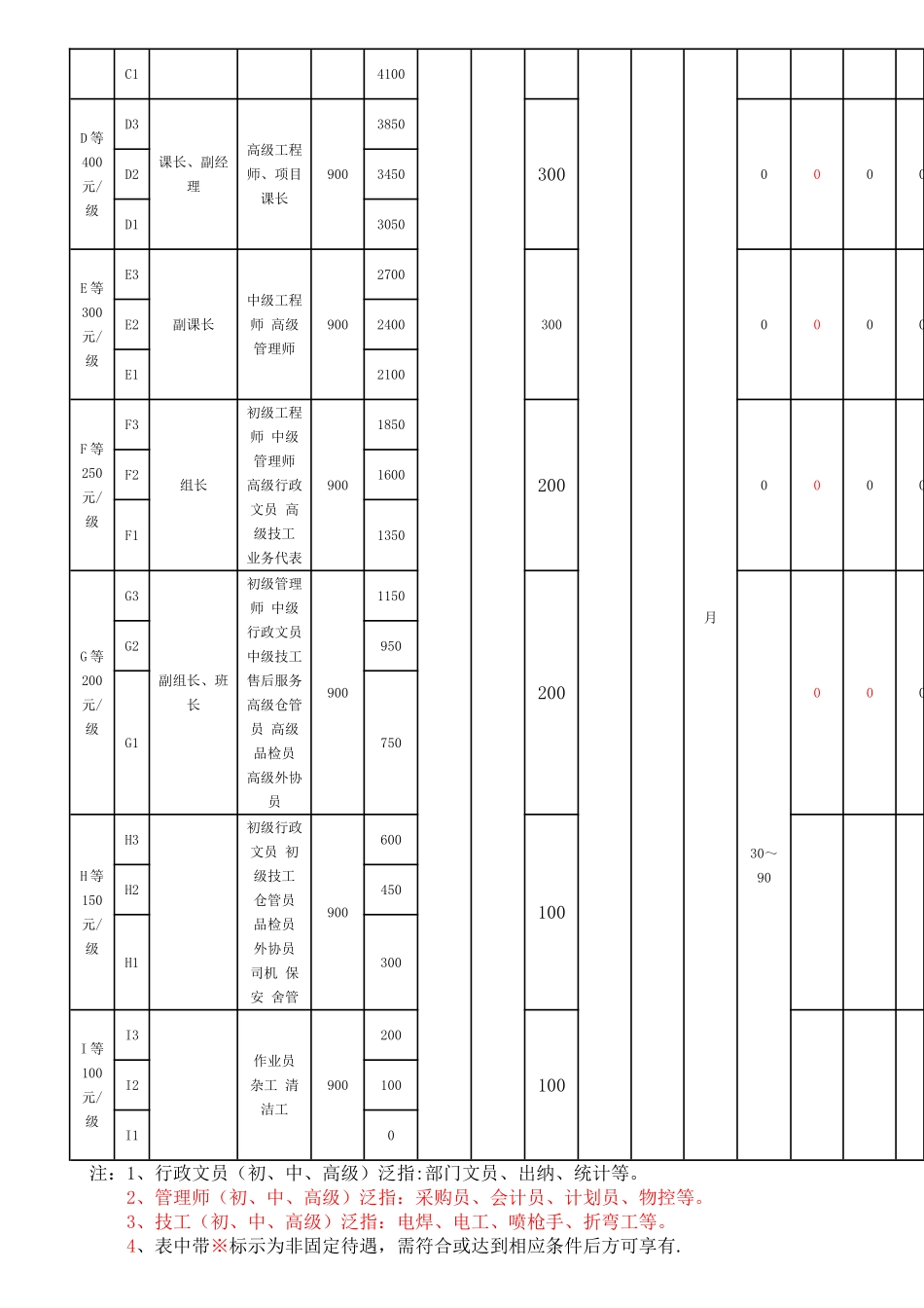 薪资福利制度与绩效考核制度_第2页
