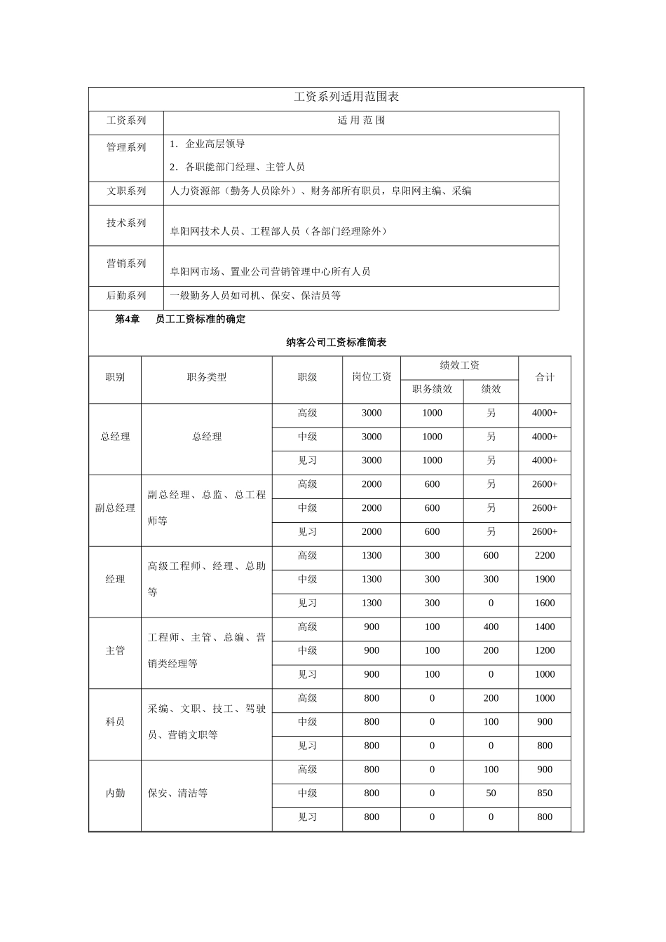 薪资福利标准方案_第2页