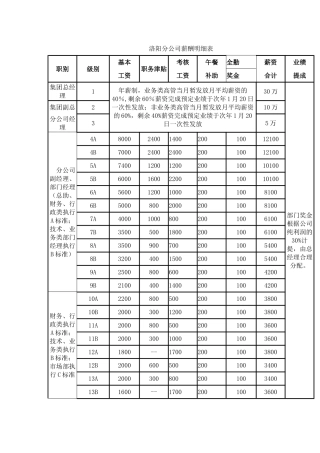 薪酬岗位等级划分表