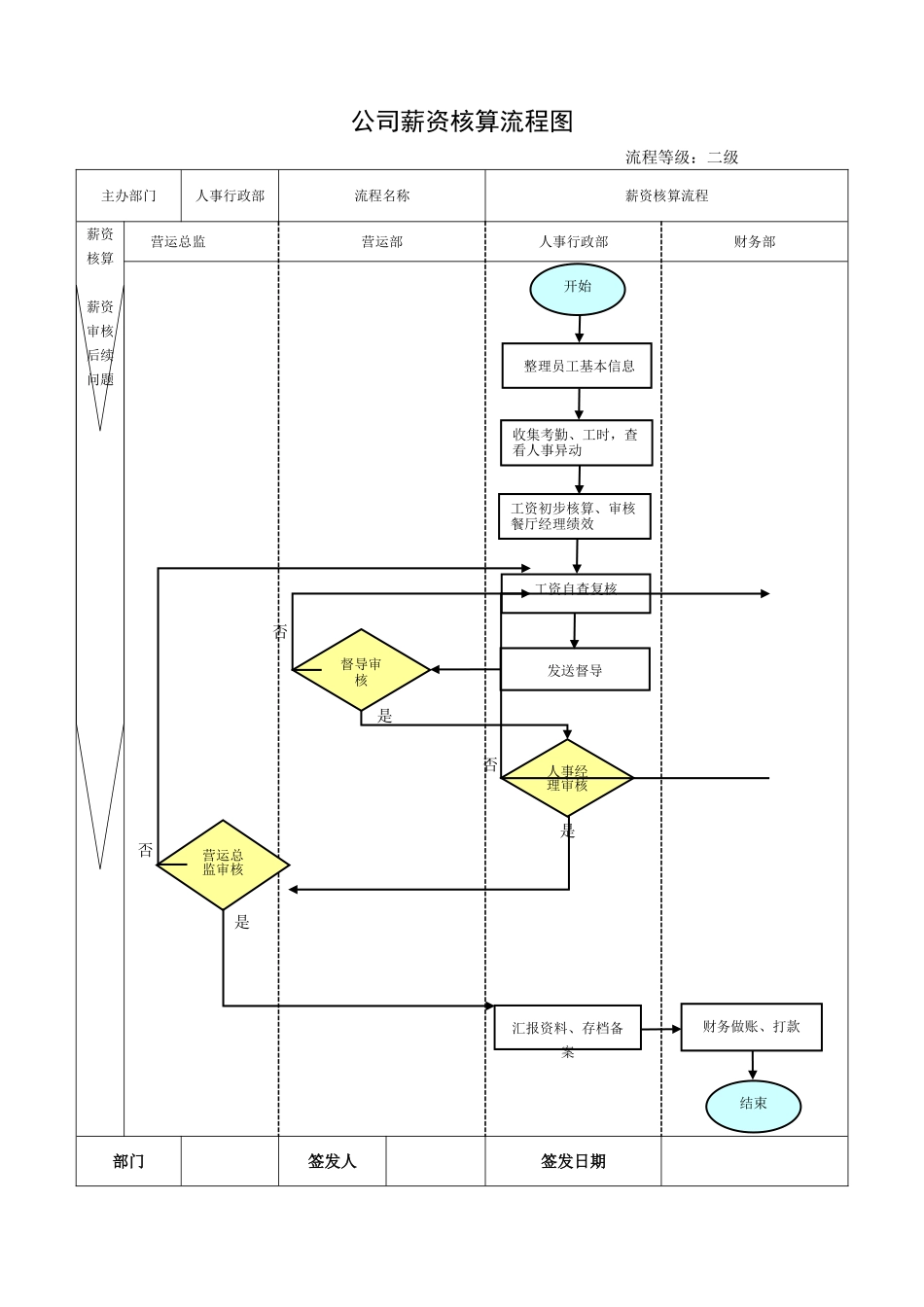 薪酬福利模块流程图_第2页