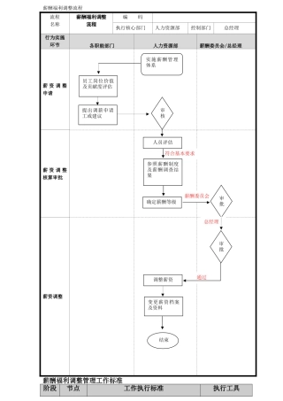 薪酬福利调整流程