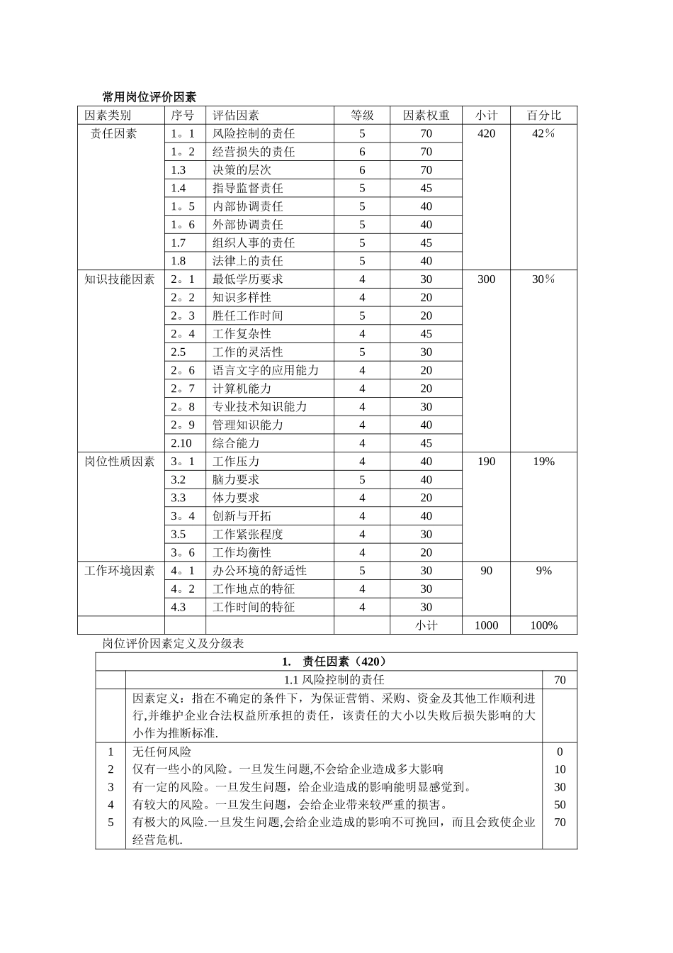 薪酬管理岗位评价因素及分级表_第1页