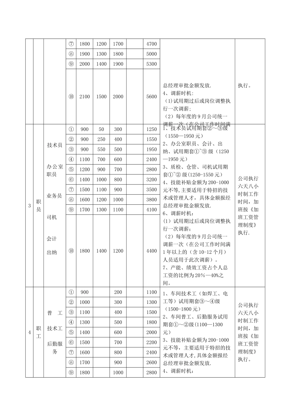 薪酬管理常见表格与工具_第2页