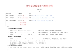 虚拟语气思维导图