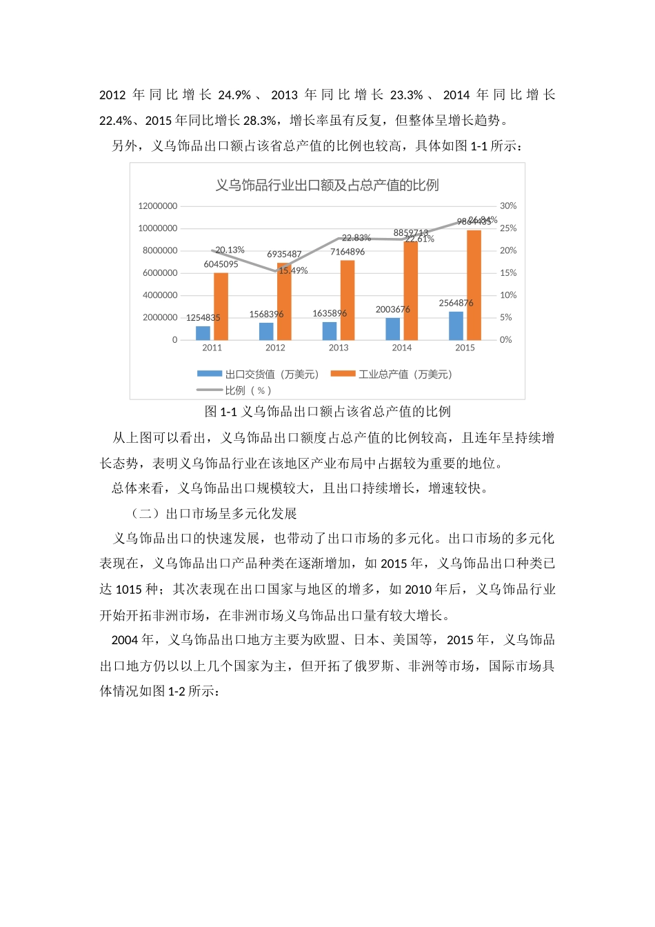 国际经济和贸易专业  义乌饰品行业出口现状、问题及对策研究_第2页