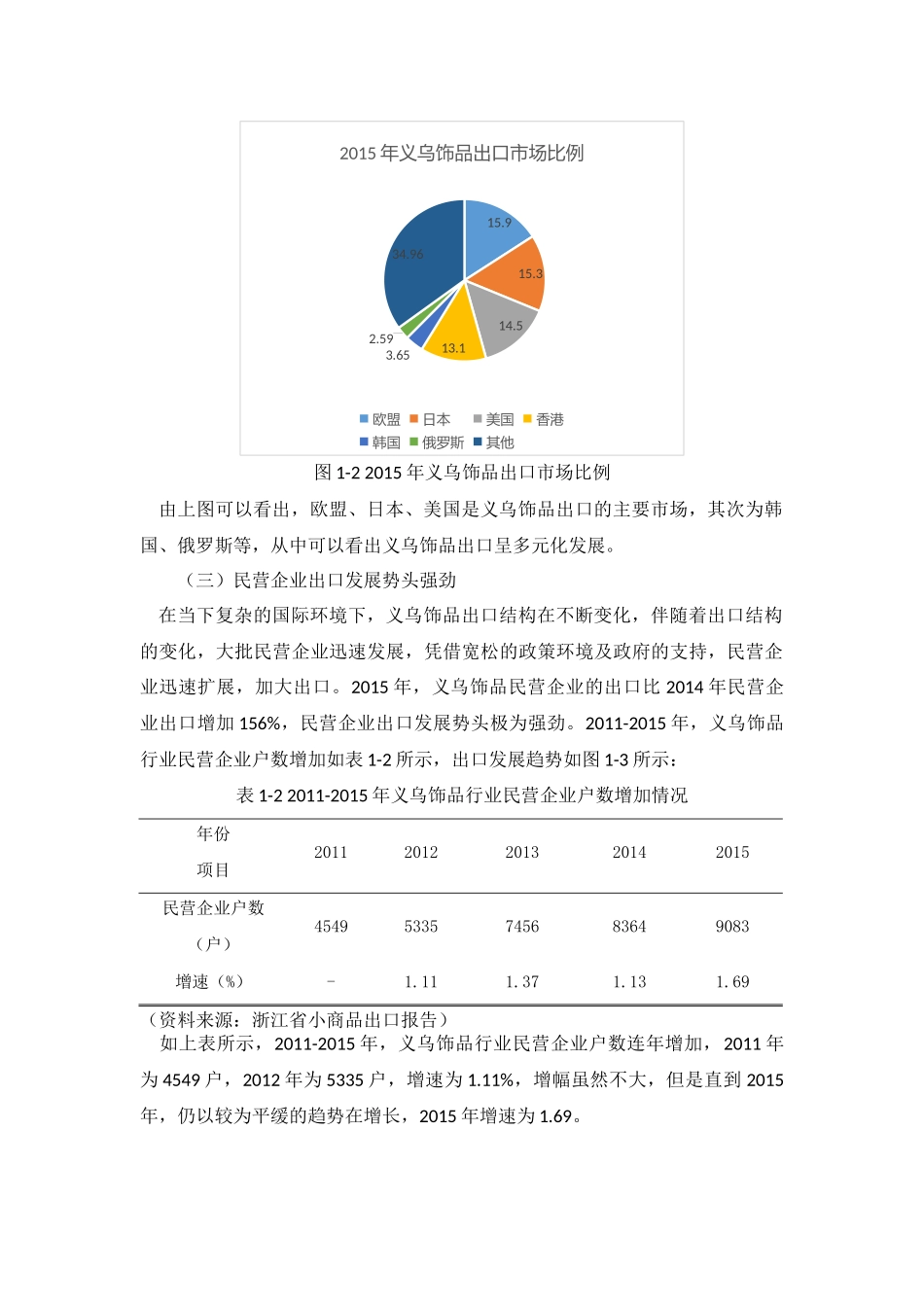 国际经济和贸易专业  义乌饰品行业出口现状、问题及对策研究_第3页