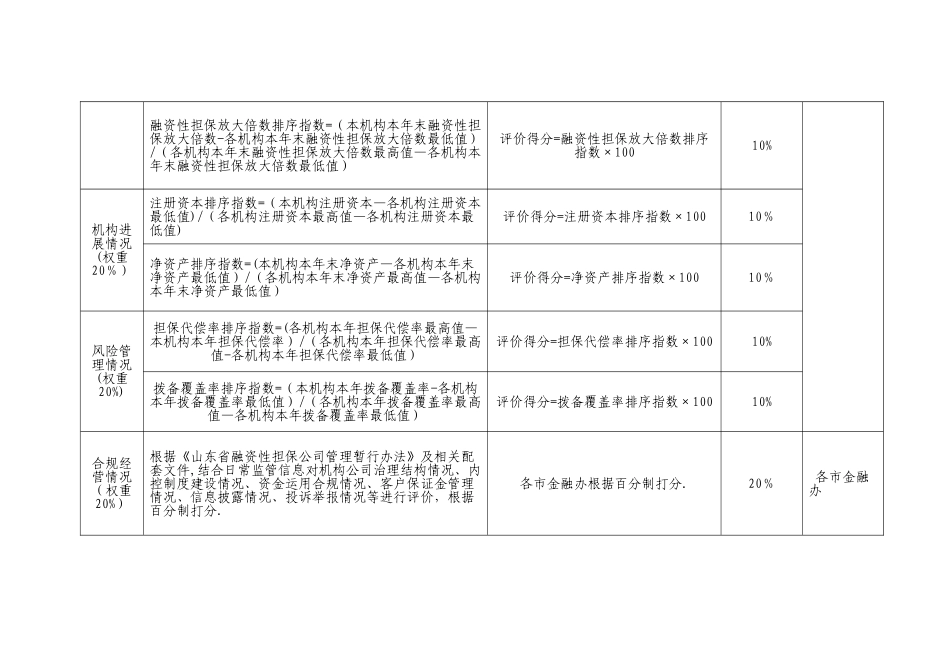 融资性担保公司绩效考核评价指标_第2页