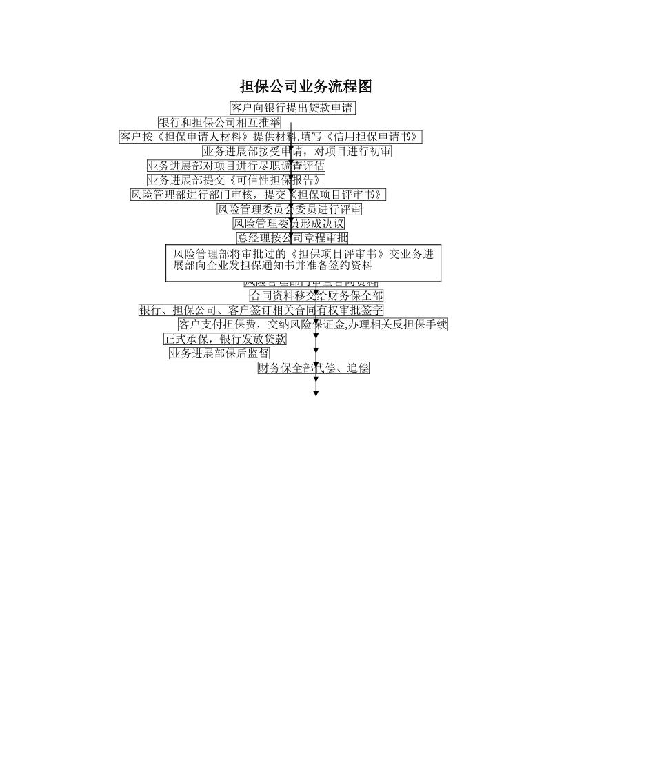 融资担保有限公司业务流程图_第1页